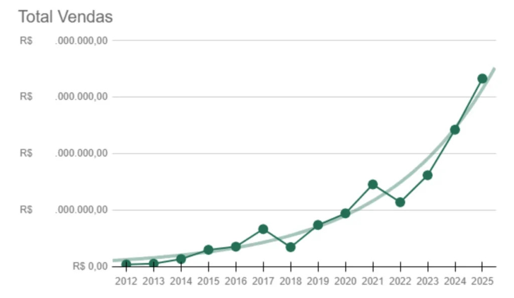 Gráfico de linha mostrando o crescimento do total de vendas em reais de 2012 a 2025 com tendência crescente