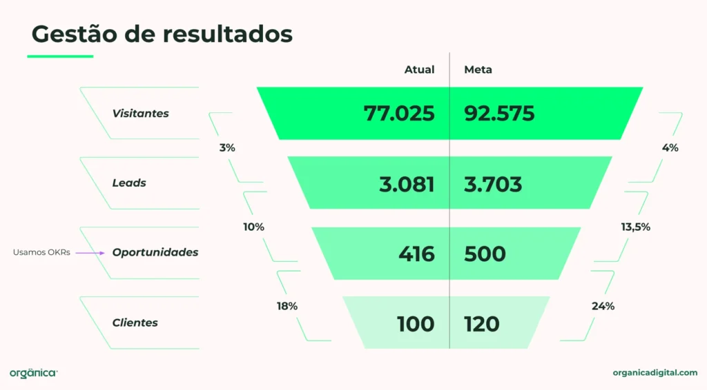 Funil de gestão de resultados com visitantes, leads, oportunidades e clientes mostrando números atuais e metas com porcentagens de conversão