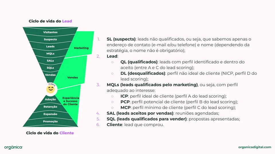 Funil de vendas e ciclo de vida do lead e cliente com etapas de marketing, vendas, adoção, retenção, expansão e promoção detalhadas