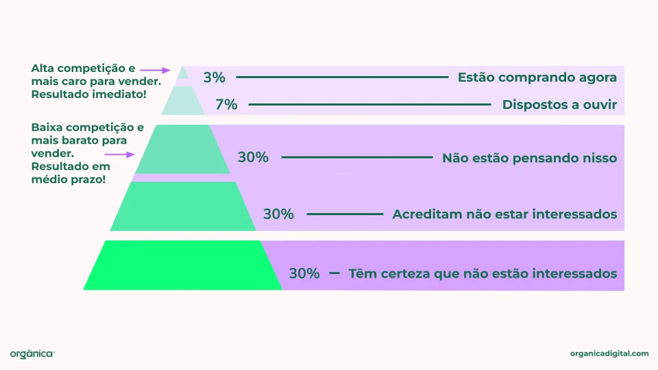 Pirâmide de competição de mercado mostrando porcentagens de compradores e interessados, com alta competição e preço mais alto no topo, e baixa competição e preço mais baixo na base