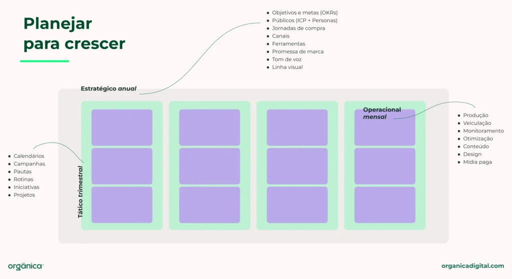 Planejamento estratégico anual, tático trimestral e operacional mensal para crescimento com objetivos, públicos, jornadas, canais, ferramentas, promessas, tom de voz, linha visual, calendários, campanhas, pautas, rotinas, iniciativas, projetos, produção, veiculação, monitoramento, otimização, conteúdo, design e mídia paga