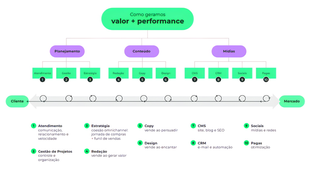 Time line de valor + performance